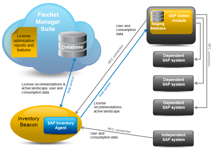 Data Flow Between the Components in a SaaS Implementation