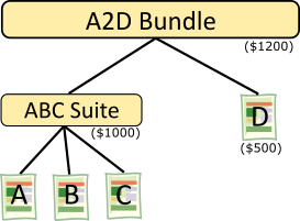 Hybrid Approach to Suites and Bundles